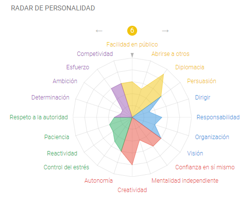 Radar de personalida